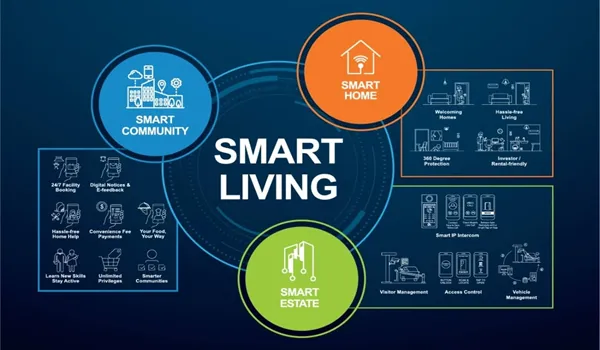 Smart & Safety Amenities of Sobha Hoskote